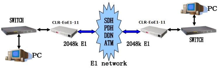 Ethernet over E1 uygulama şeması