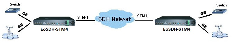ethernet-over-sdh-stm4-uygulama